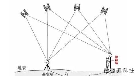 RTK定位原理及技術(shù)優(yōu)點